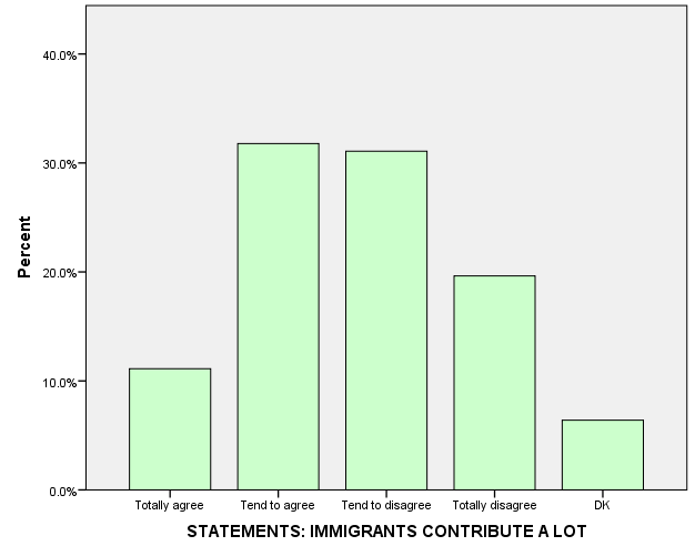 Bar graph displaying respondent_s opinion of the statement immigrants contribute a lot