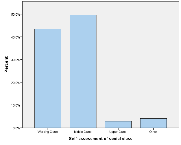 Bar graph displaying respondents_ self-assessment of Social Class