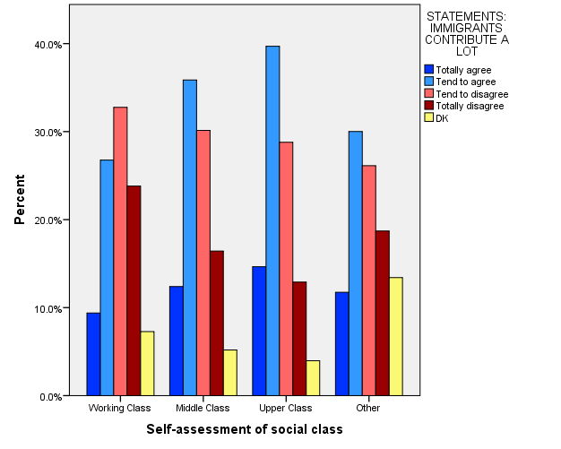 Cluster bar graph displaying Cross-tabulation of Social Class and opinion of statement immigrants contribute a lot