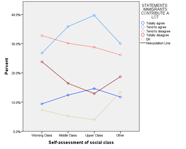 Scatter graph displaying Cross-tabulation of Social Class and opinion of statement immigrants contribute a lot